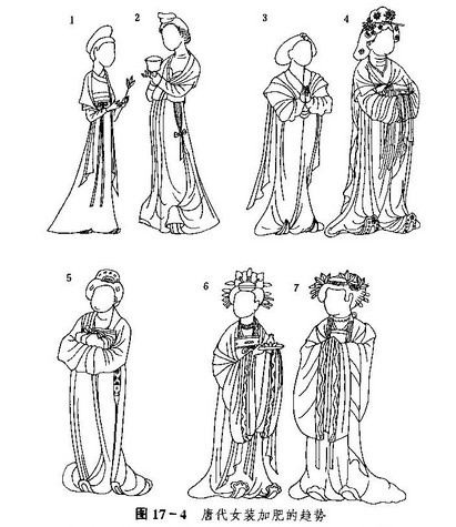 考古學(xué)家孫機(jī)先生在《唐朝婦女的服裝與化妝》中提到，初唐時(shí)女裝較緊致（圖1、2），經(jīng)盛唐（圖3、4），中唐（圖5），至晚唐（圖6、7），衫袖裙襦都有加肥的趨勢(shì)。