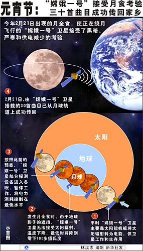資料圖表：2月21日“嫦娥一號”接受月食考驗 新華社發(fā)