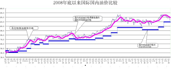 國家發(fā)改委有關負責人就降低成品油價格答記者問