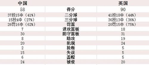 男籃32分負(fù)英國(guó)五戰(zhàn)全敗 排第12名創(chuàng)20年最差