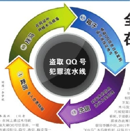 全國最大QQ號盜竊案開庭：嫌犯盜3000余萬號碼