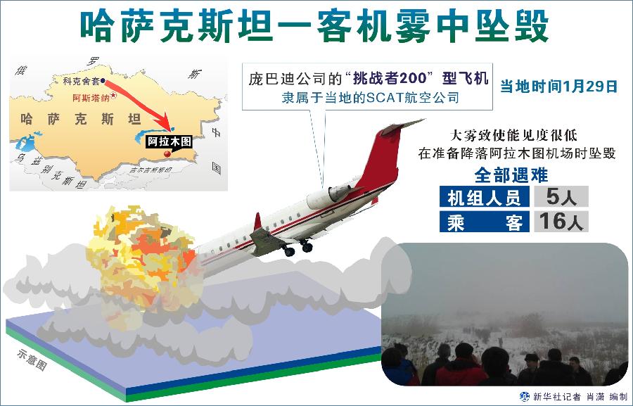 請以此稿為準(zhǔn)??！ （圖表）[哈薩克斯坦墜機]哈薩克斯坦一客機霧中墜毀