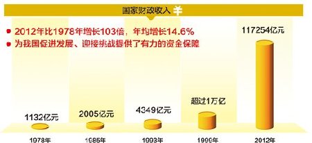 人民日報(bào)曬中國經(jīng)濟(jì)成就：33年GDP年均增長9.8%