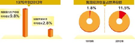 人民日報(bào)曬中國經(jīng)濟(jì)成就：33年GDP年均增長9.8%