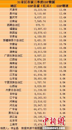 31省區(qū)市前三季度GDP出爐總和超全國總量（表）