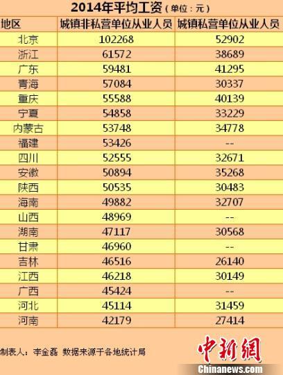20省份2014年平均工資出爐 看看你拖后腿了嗎？