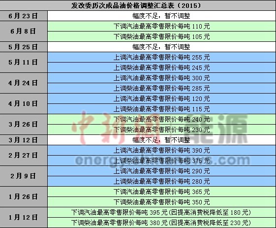國(guó)內(nèi)油價(jià)上半年每升約漲3毛批零倒掛加油站利潤(rùn)豐厚