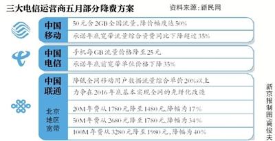 工信部第四次喊話：年內(nèi)流量寬帶資費(fèi)務(wù)必降30%