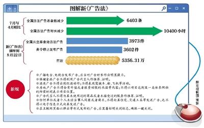新廣告法今起實(shí)施 發(fā)虛假違法廣告最高罰200萬(wàn)