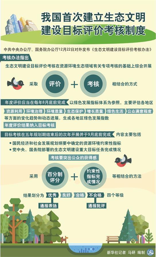 （圖表）[今日關(guān)注·生態(tài)文明考核]我國(guó)首次建立生態(tài)文明建設(shè)目標(biāo)評(píng)價(jià)考核制度